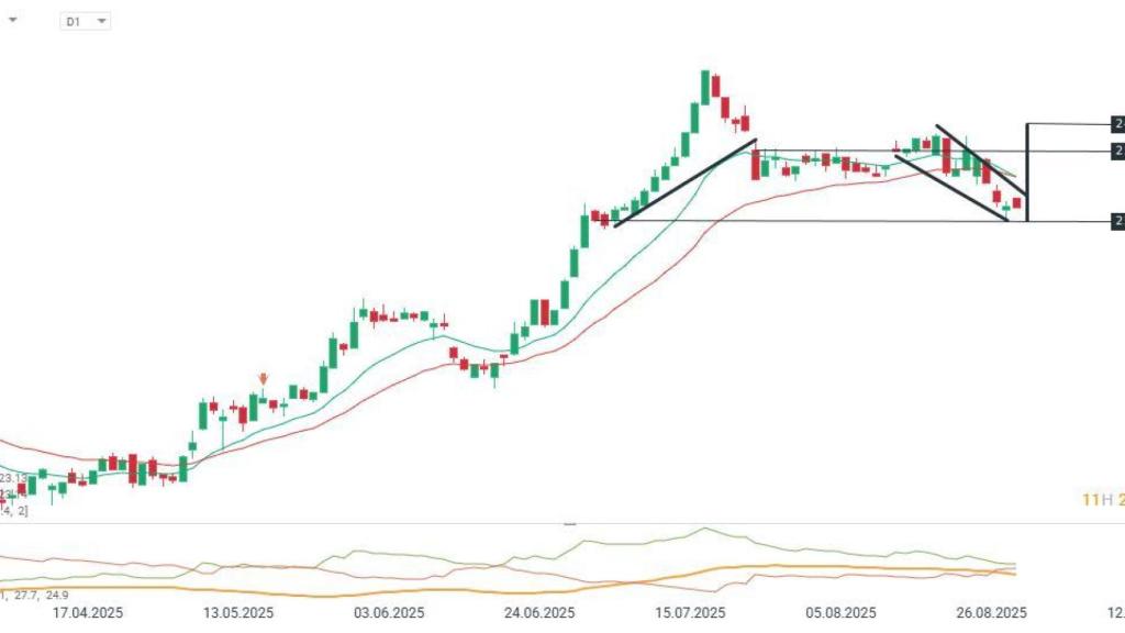 Análisis técnico de Acciona energía