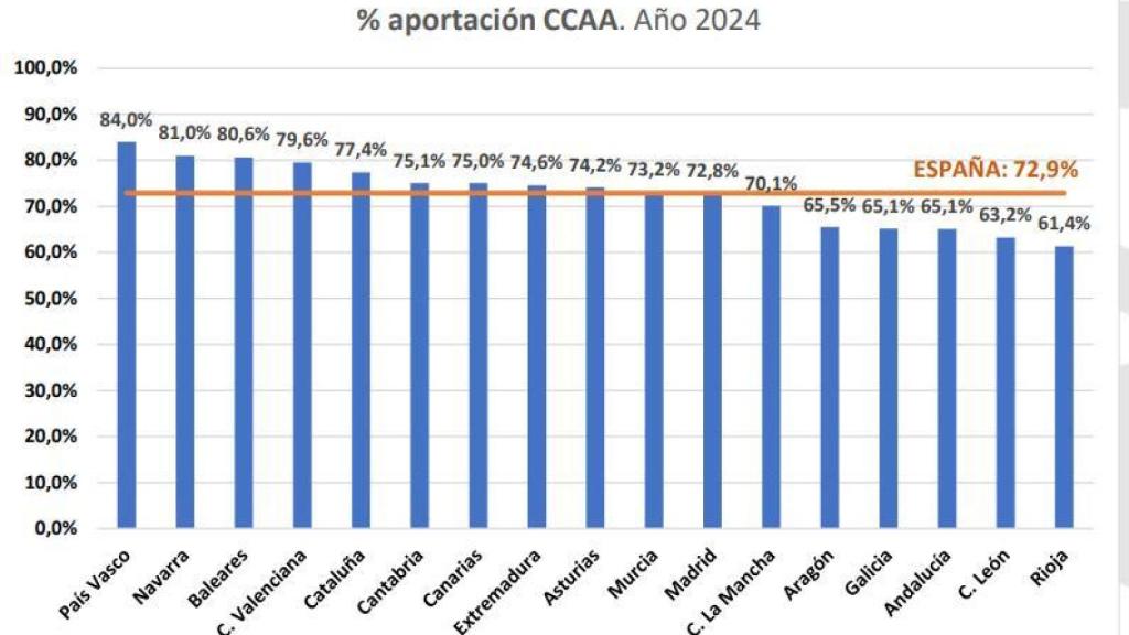 Porcentaje de financiación por comunidades autónomas.