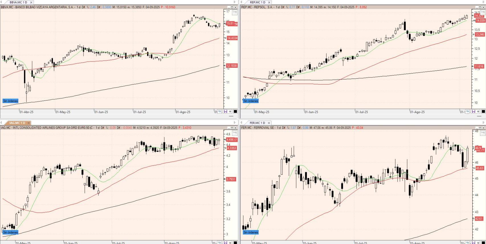 Evolución de los valores bajo seguimiento