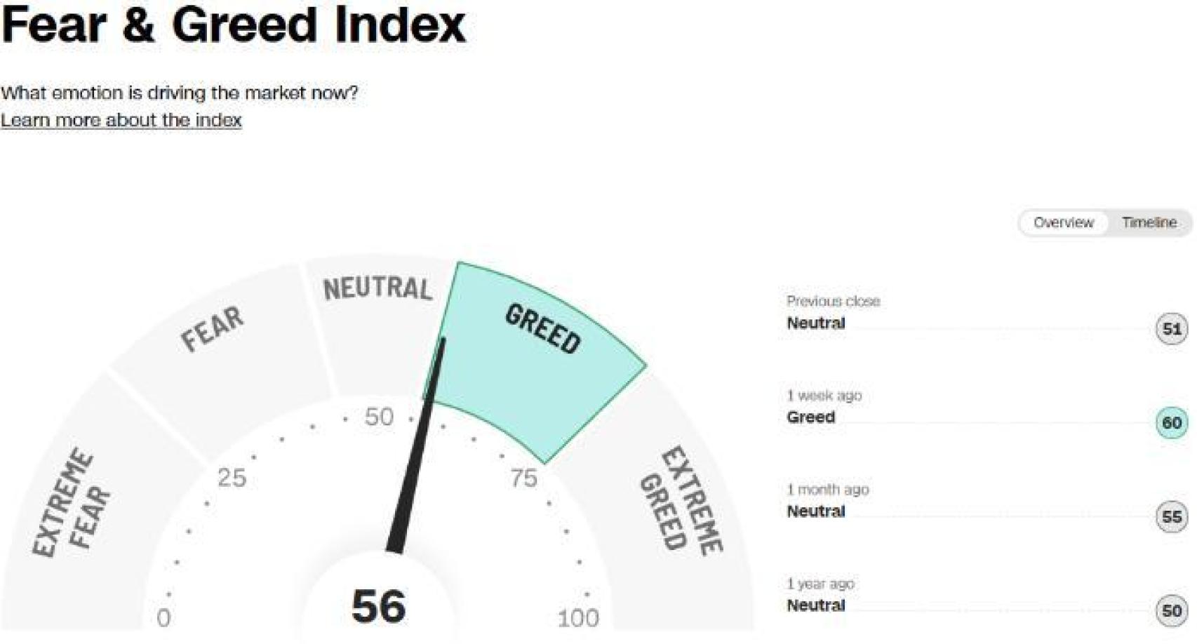 Evolución del índice Fear&Greed