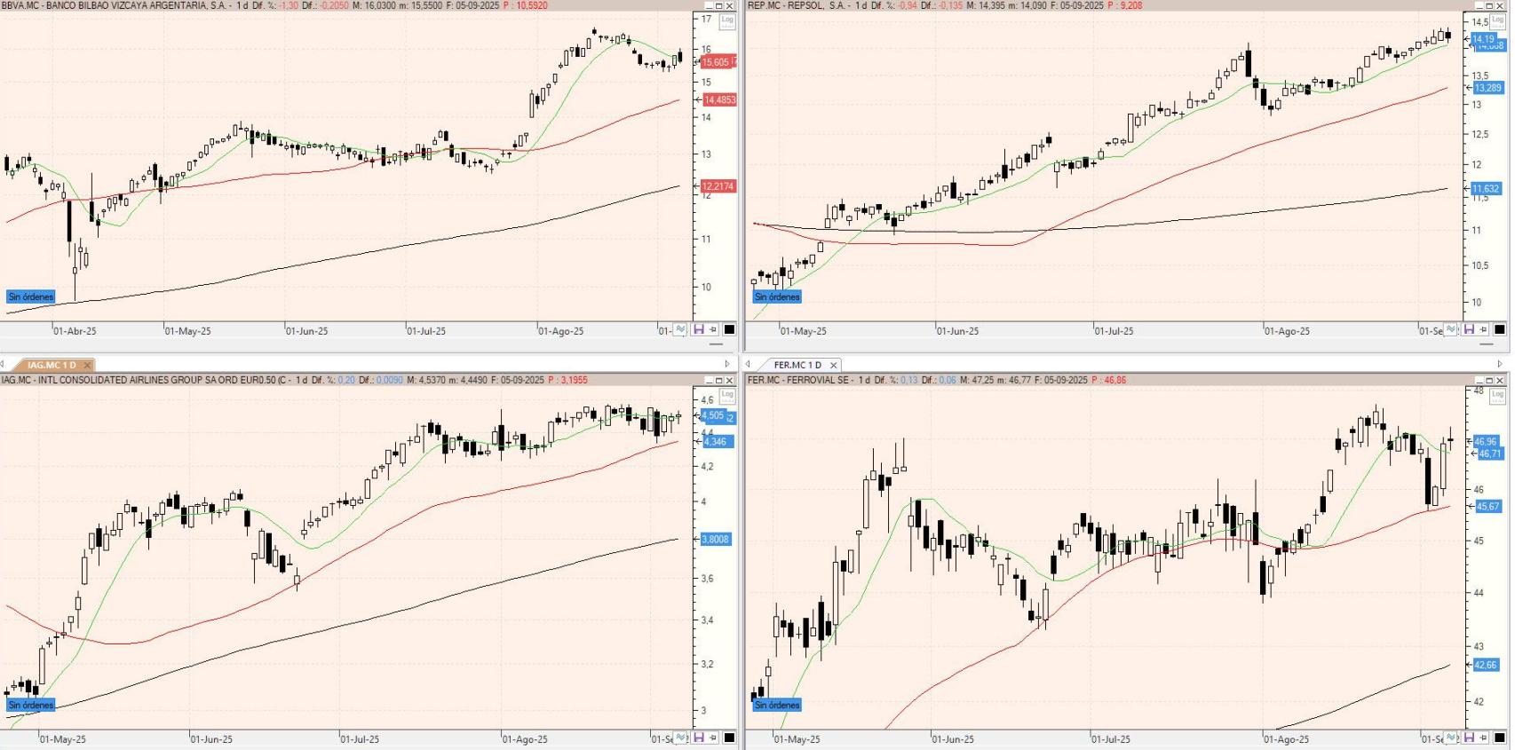 Evolución de los valores bajo seguimiento