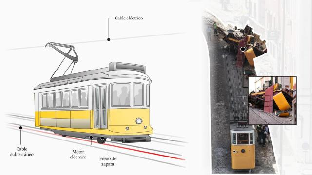 La caída libre fatal de Lisboa: todo lo que falló en el peor accidente de la historia de los funiculares de Portugal