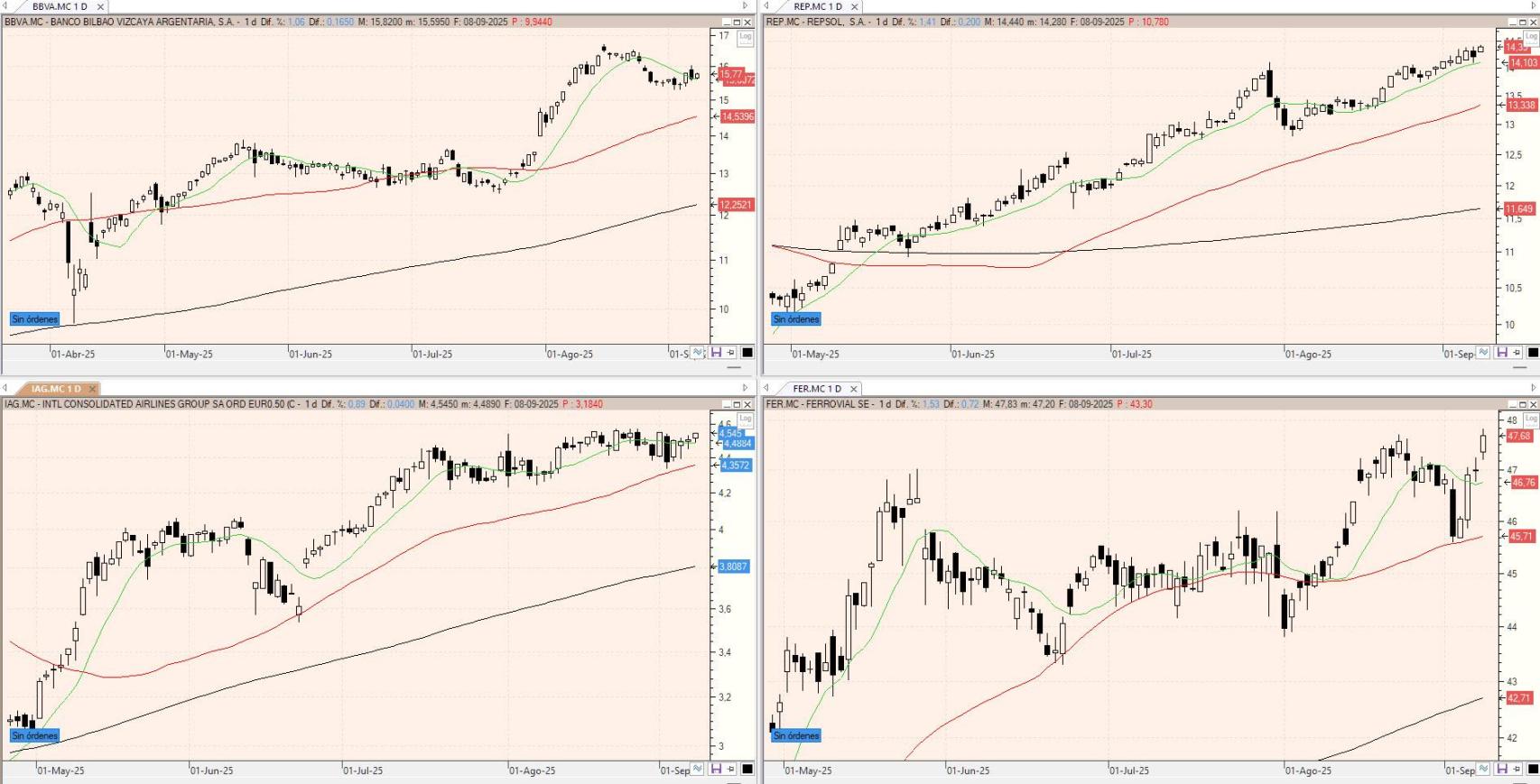 Evolución de los valores bajo seguimiento
