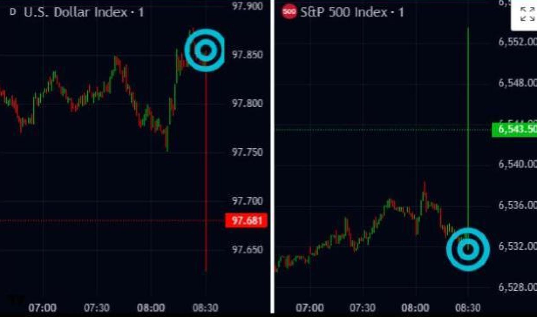 Comportamiento del dólar y S&P 500