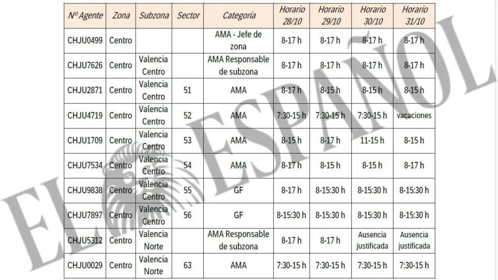 Detalle del horario que realizaron los Policías de Agua del Gobierno entre el 28 y el 31 de octubre. EE