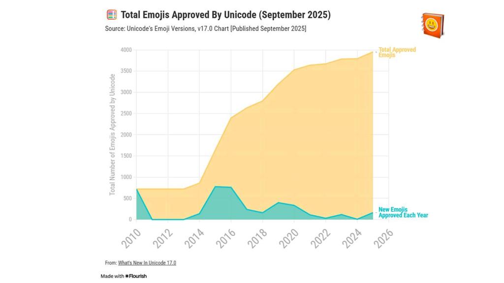 Gráfica que muestra el número de emojis totales por año