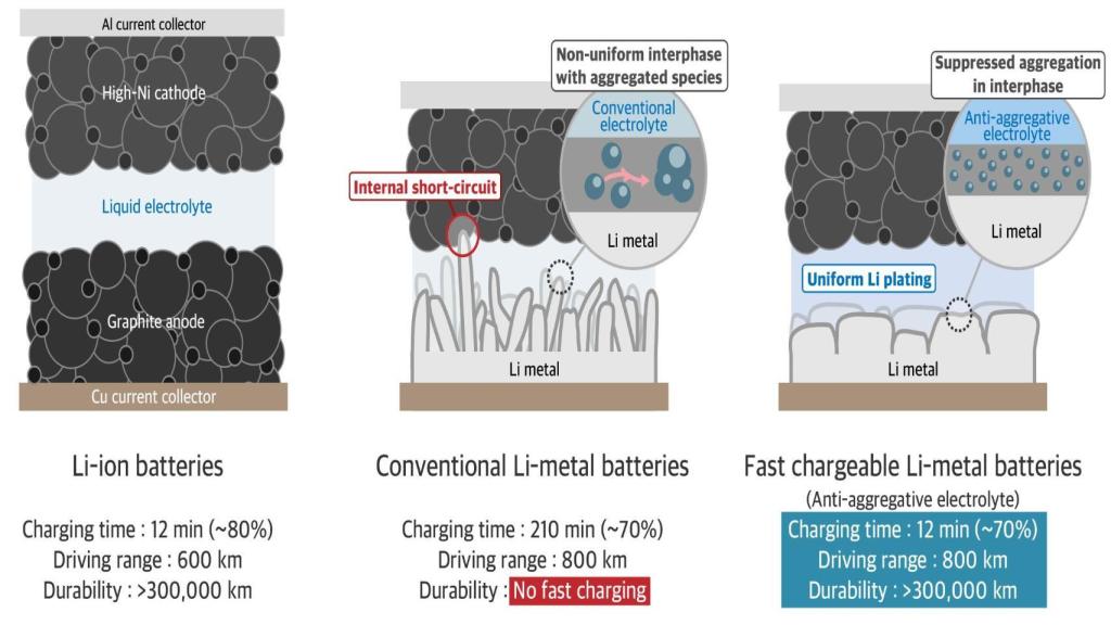 Infografía de la tecnología de la nueva batería.