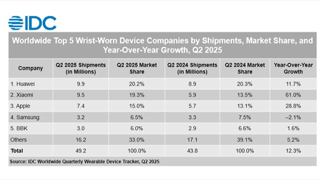 Datos de IDC del segundo trimestre del año de ventas globales de wearables