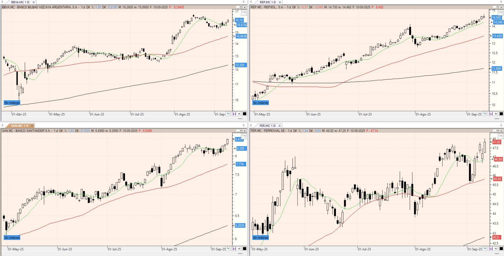 Evolución de los valores bajo seguimiento