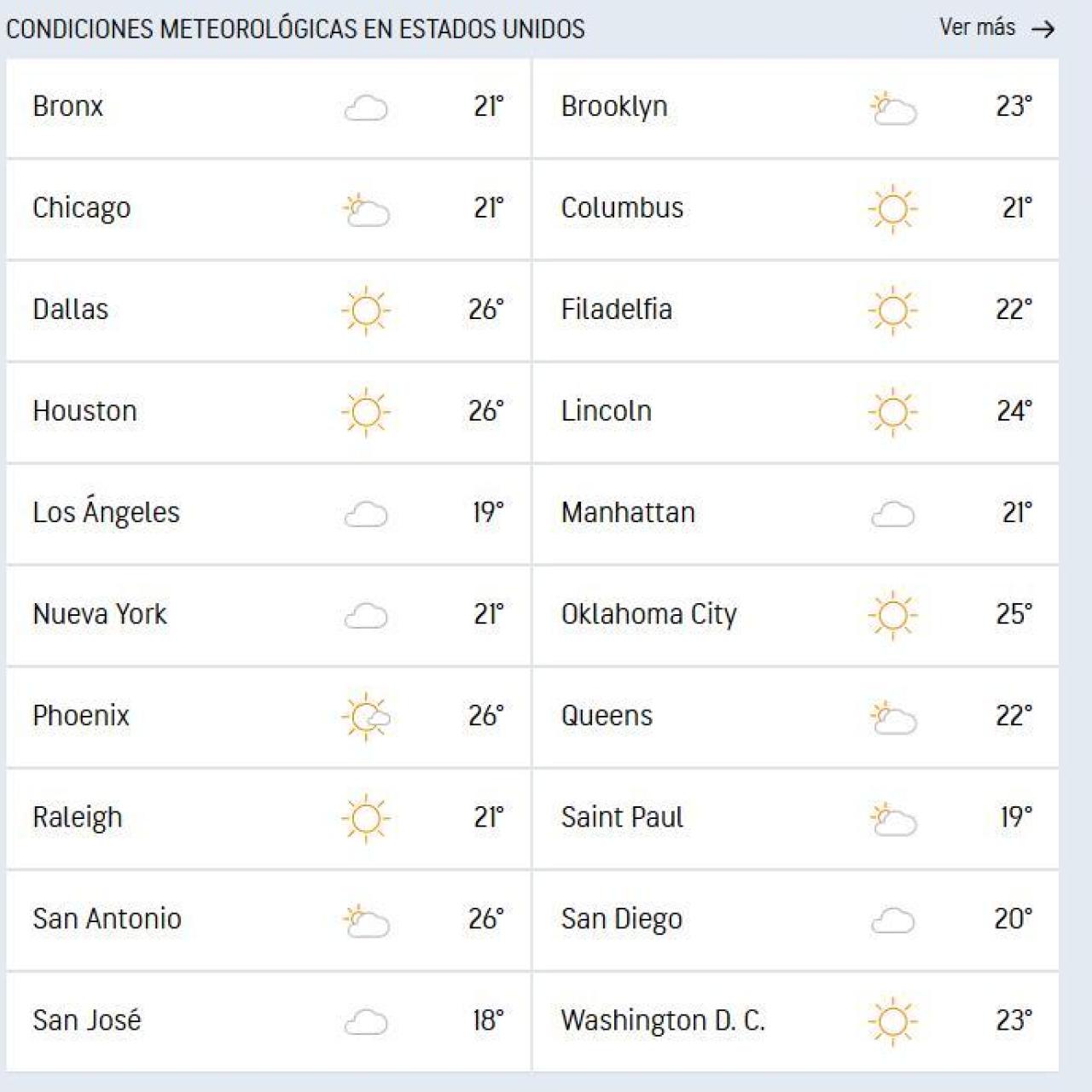 El clima de hoy 12 de septiembre en otras ciudades de Estados Unidos.