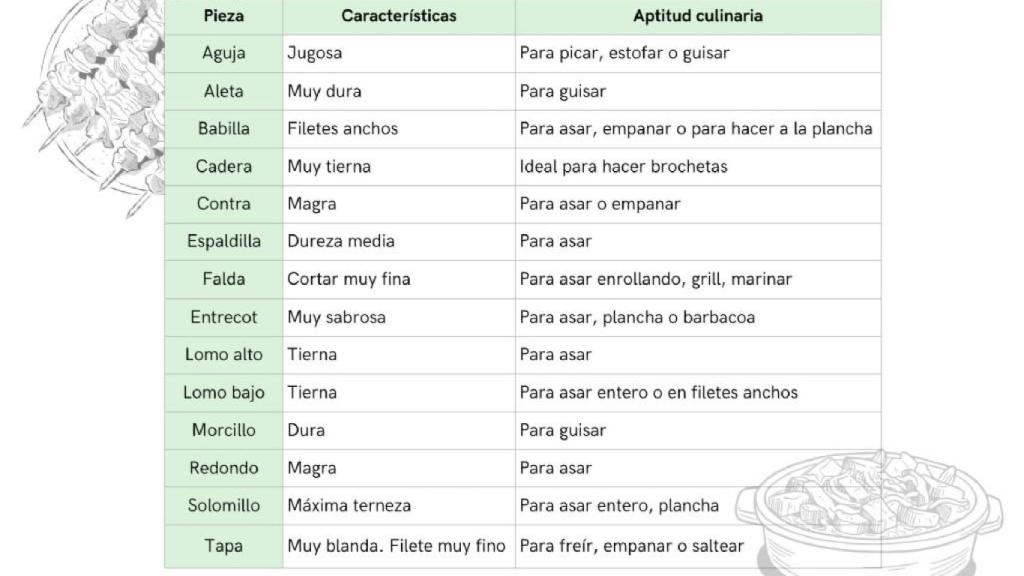 Los cortes de carne de vacuno y sus diferentes usos.