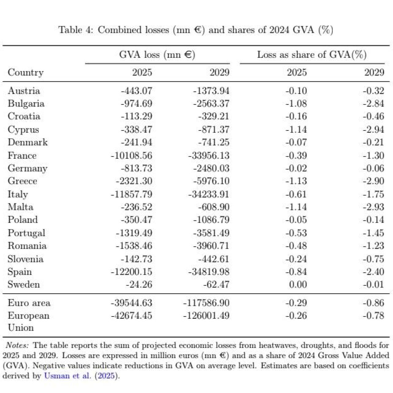 Tabla con la suma de las pérdidas económicas previstas por olas de calor, sequías e inundaciones para 2025 y 2029 con datos a nivel estatal y porcentaje de VAB.