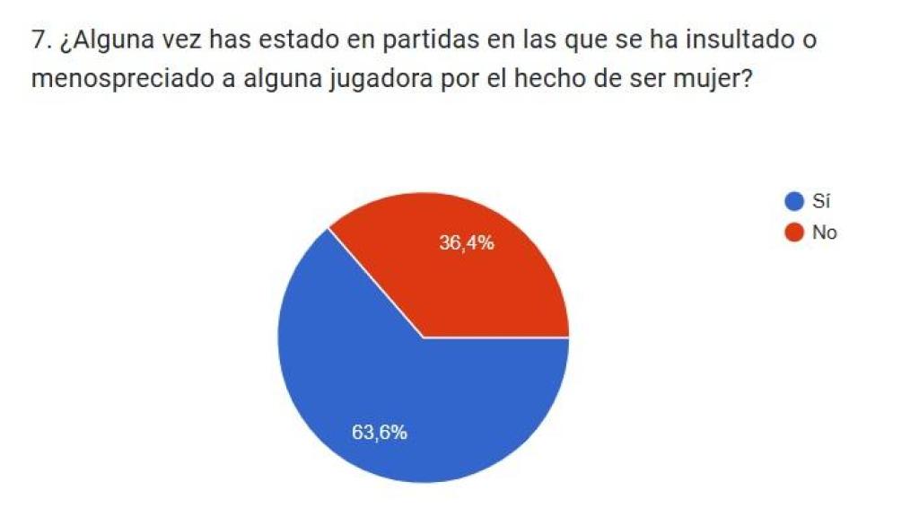 ¿Alguna vez has estado en partidas en las que se ha insultado o menospreciado a alguna jugadora por el hecho de ser mujer?