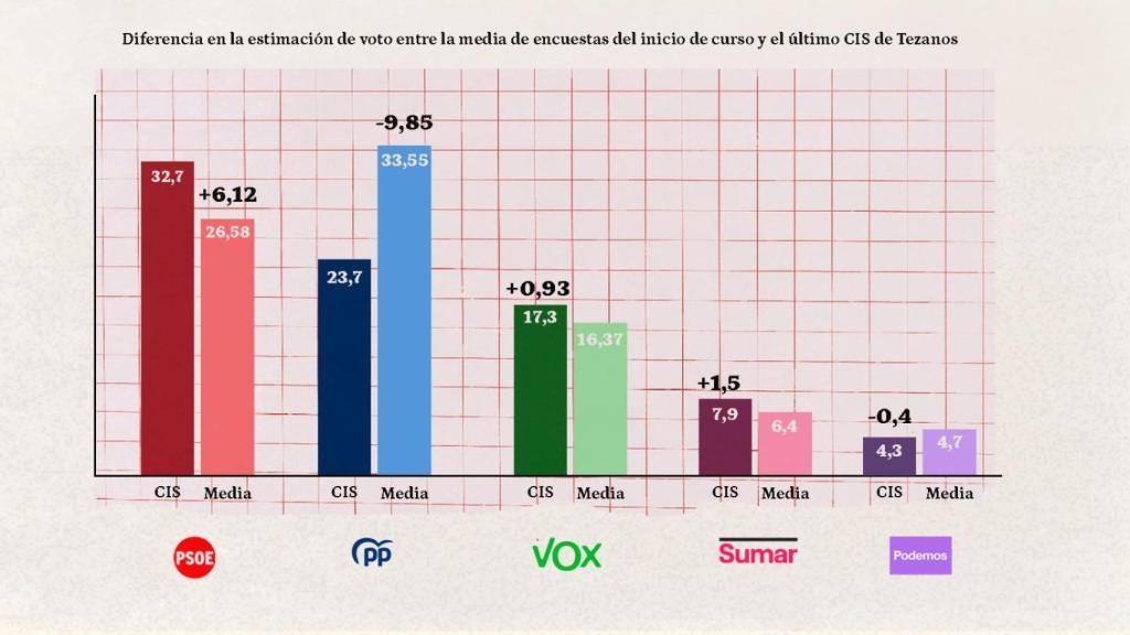 Diferencia en la estimación de voto propuesta por el CIS (tabla izquierda) respecto a la media del resto de encuestadoras.