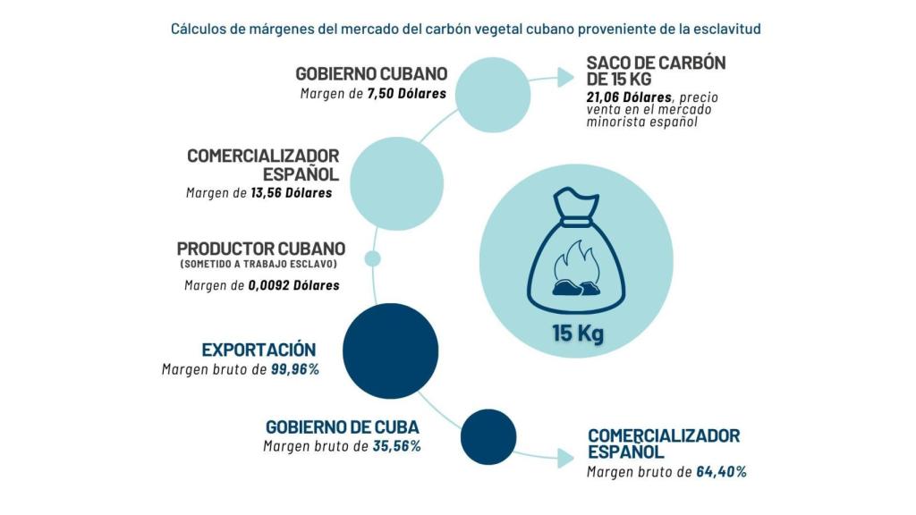 Márgenes comerciales en España del carbón de marabú.