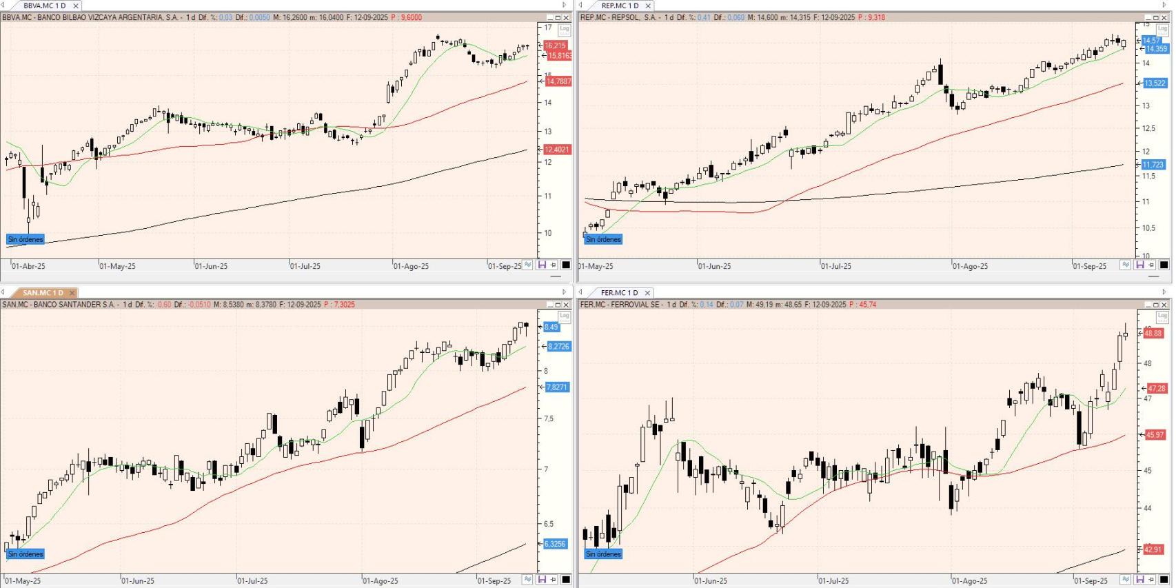 Evolución de los valores bajo seguimiento