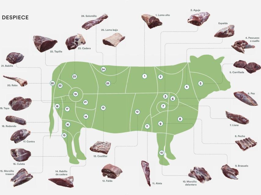 Despiece de la vaca.