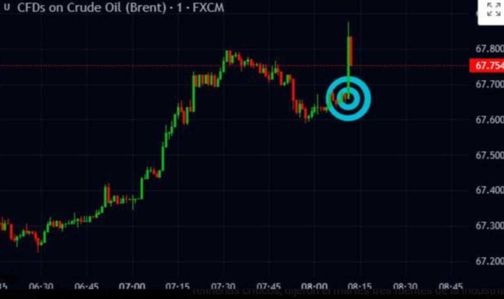 Evolución del precio del crudo tras anuncio de Rusia