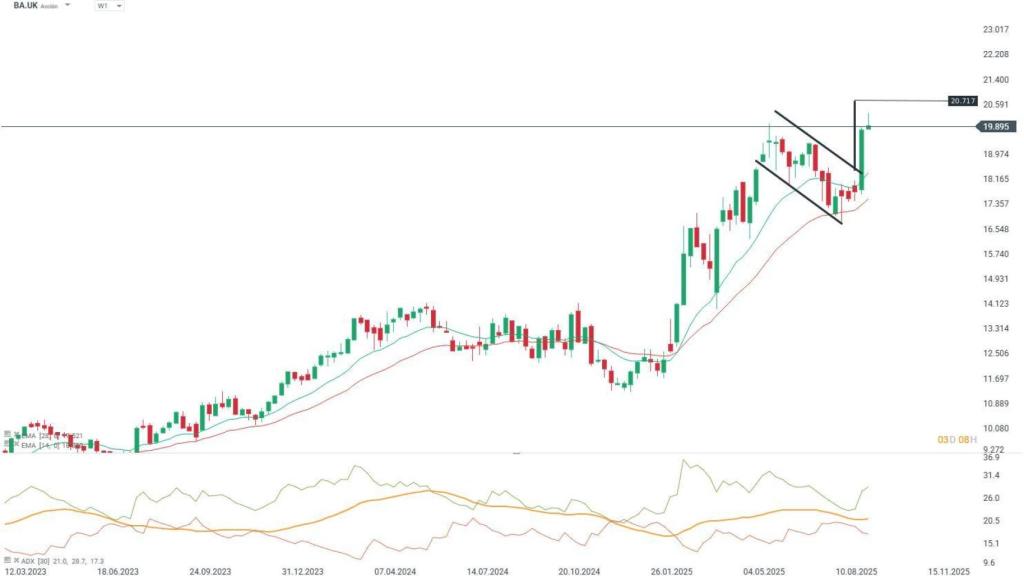 Gráfico de BAE Systems