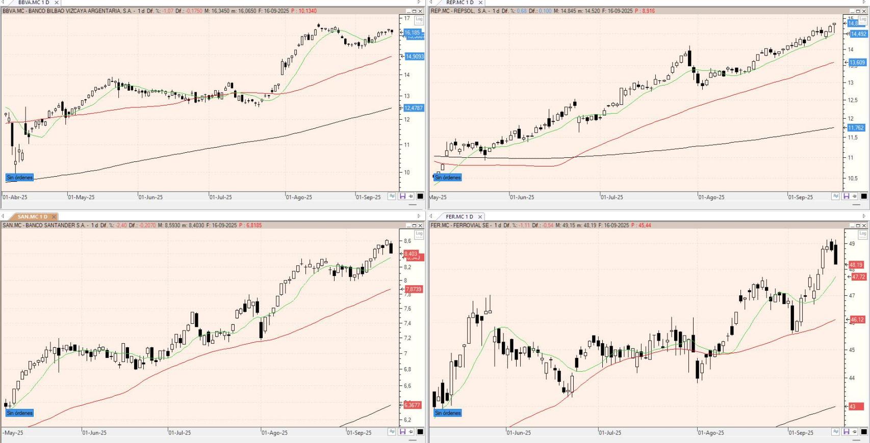 Evolución de los valores bajo seguimiento
