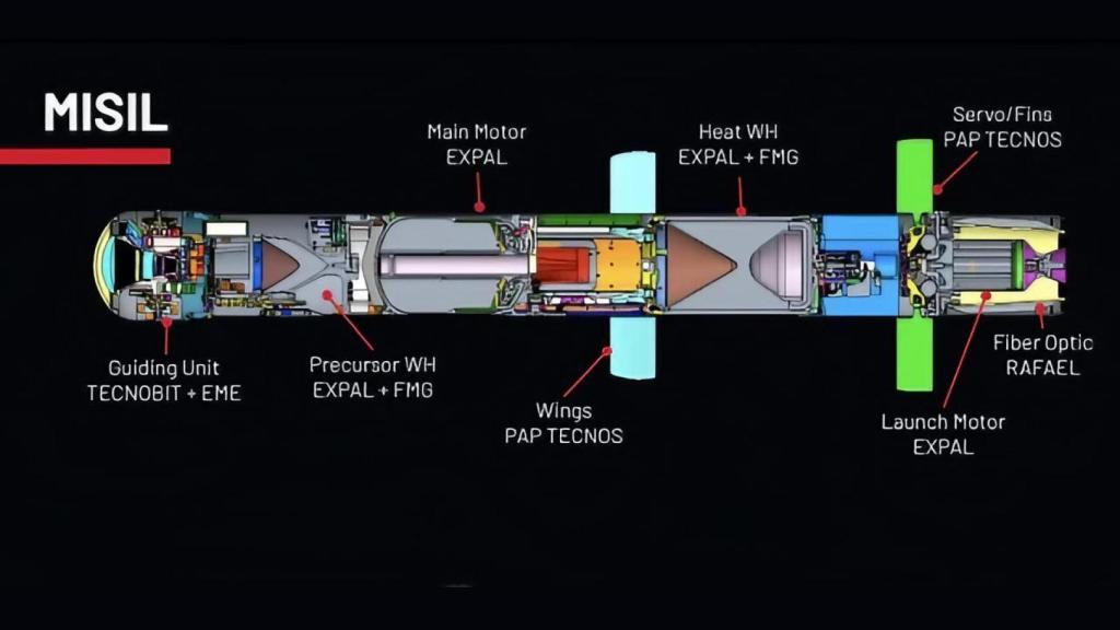 Distribución del trabajo entre compañías del misil Spike LR2