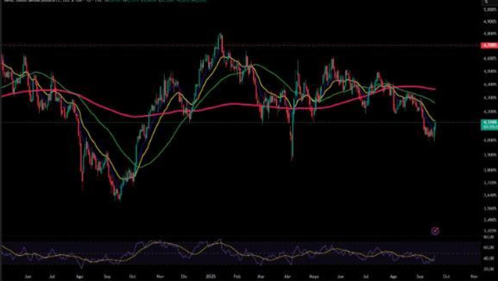 Evolución del bono americano a 10 años