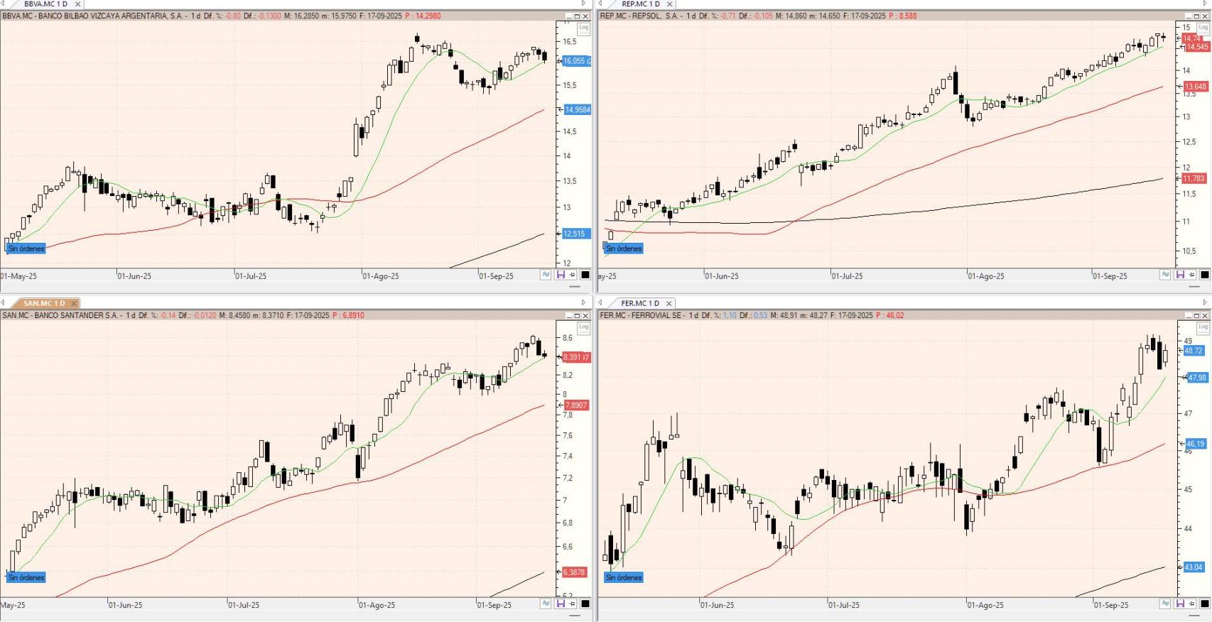 Evolución de los valores bajo seguimiento