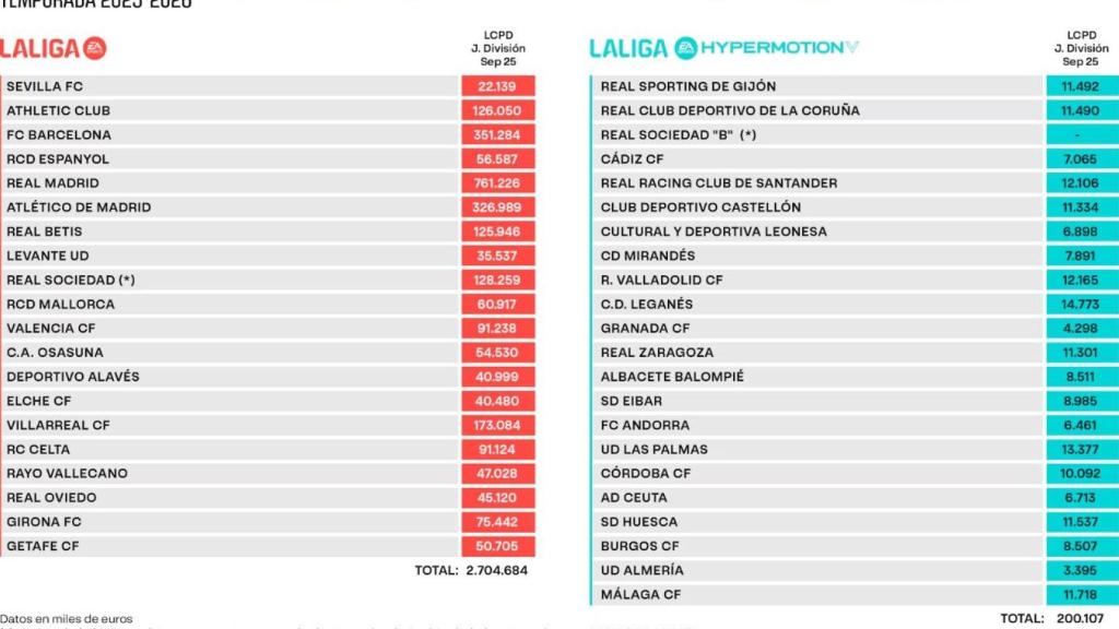 Los límites salariales de la temporada 2025/2026.