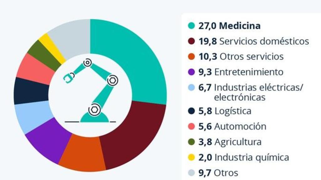 ¿Dónde trabajan los robots?