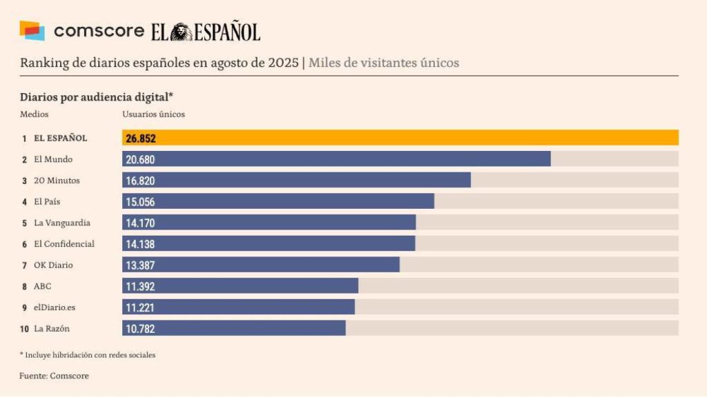 Fuente: Comscore datos Audiencia Total, agosto de 2025, España.