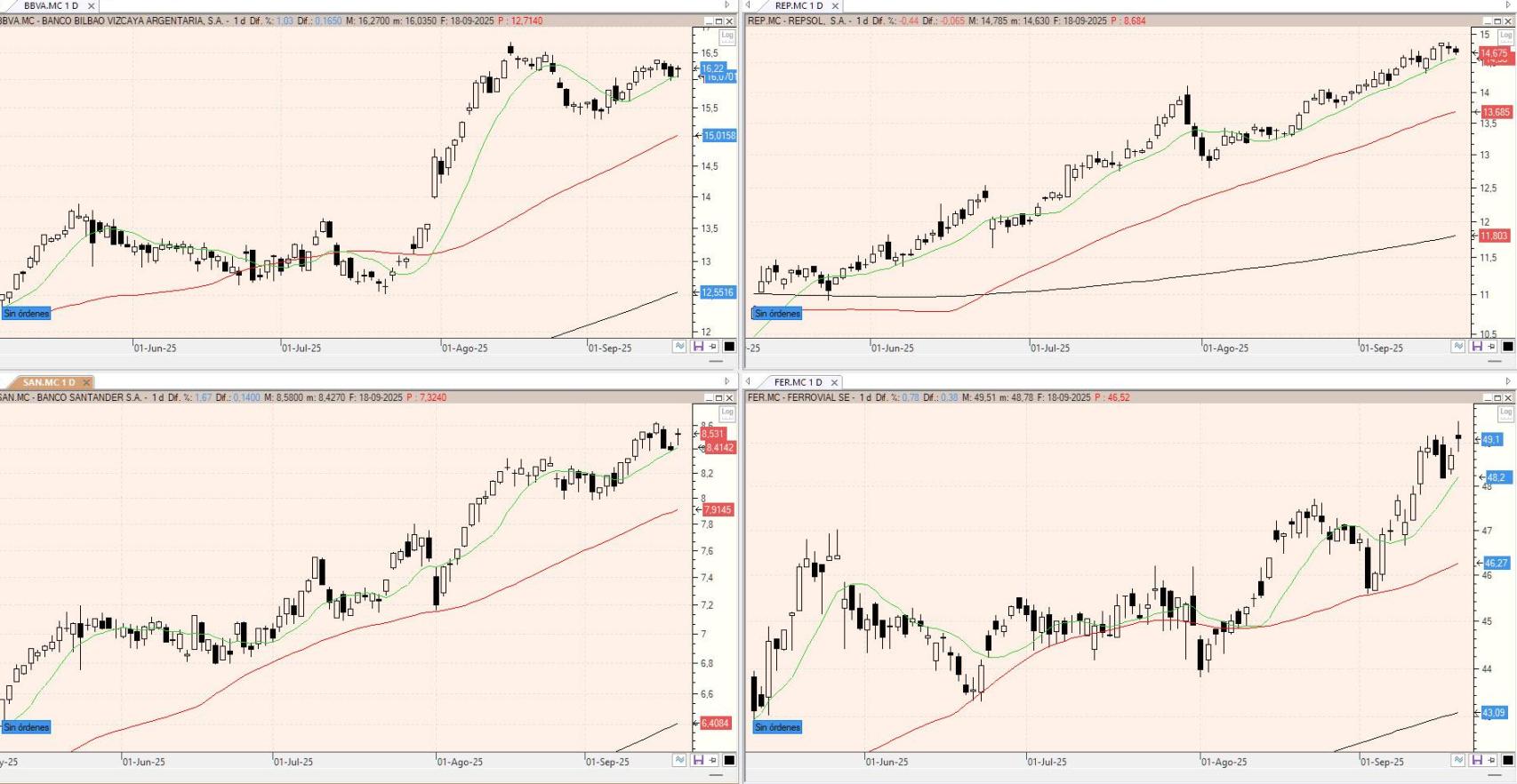 Evolución de los valores bajo seguimiento