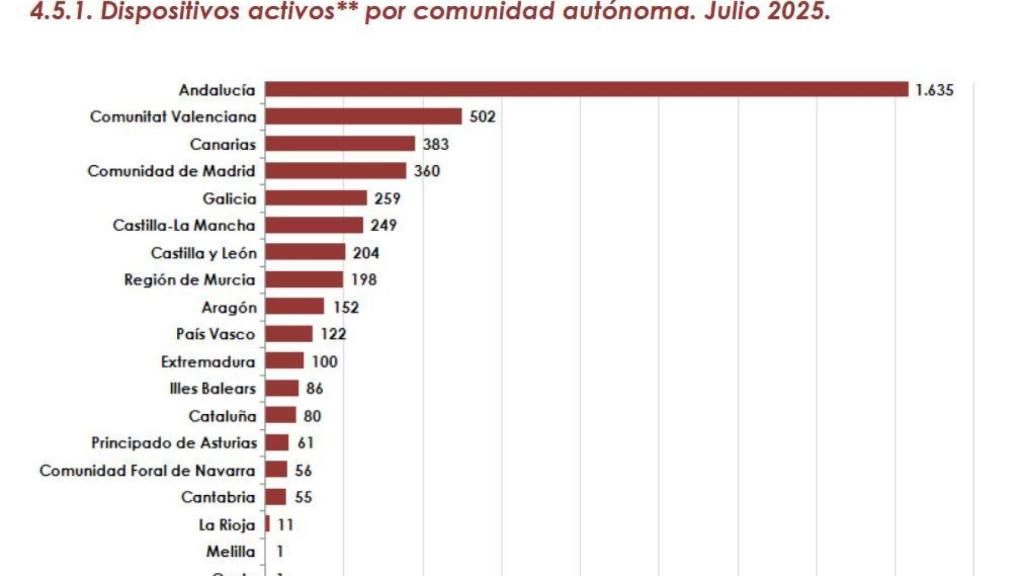 Dispositivos activos en julio de 2025