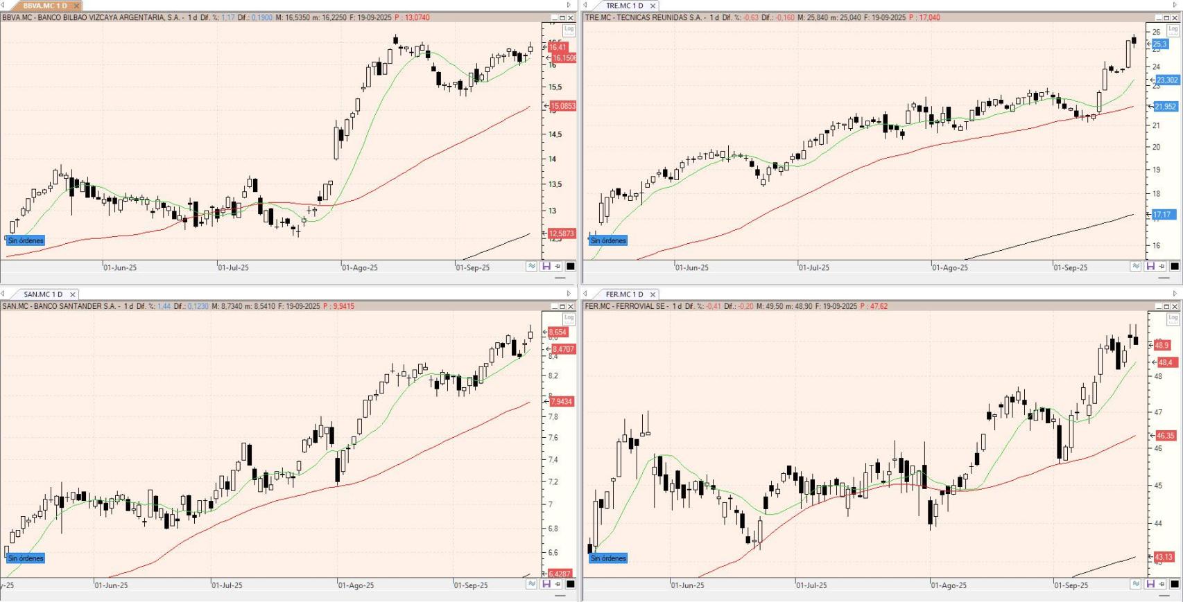Evolución de los valores bajo seguimiento