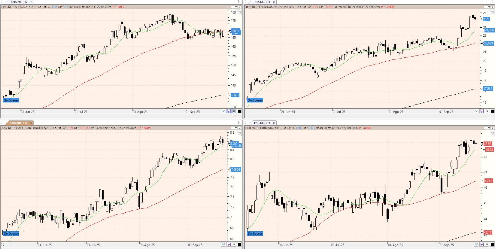 Evolución de los valores bajo seguimiento