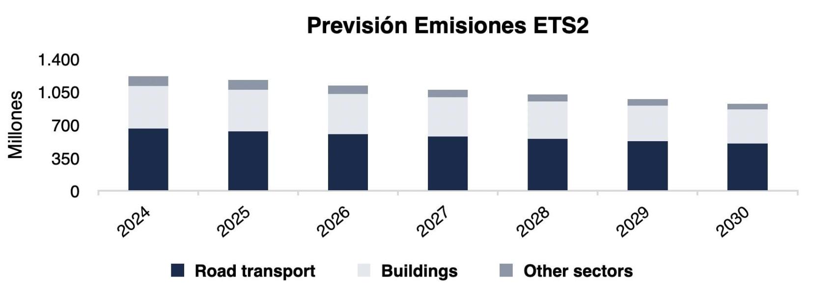 Previsión Emisiones ETS2