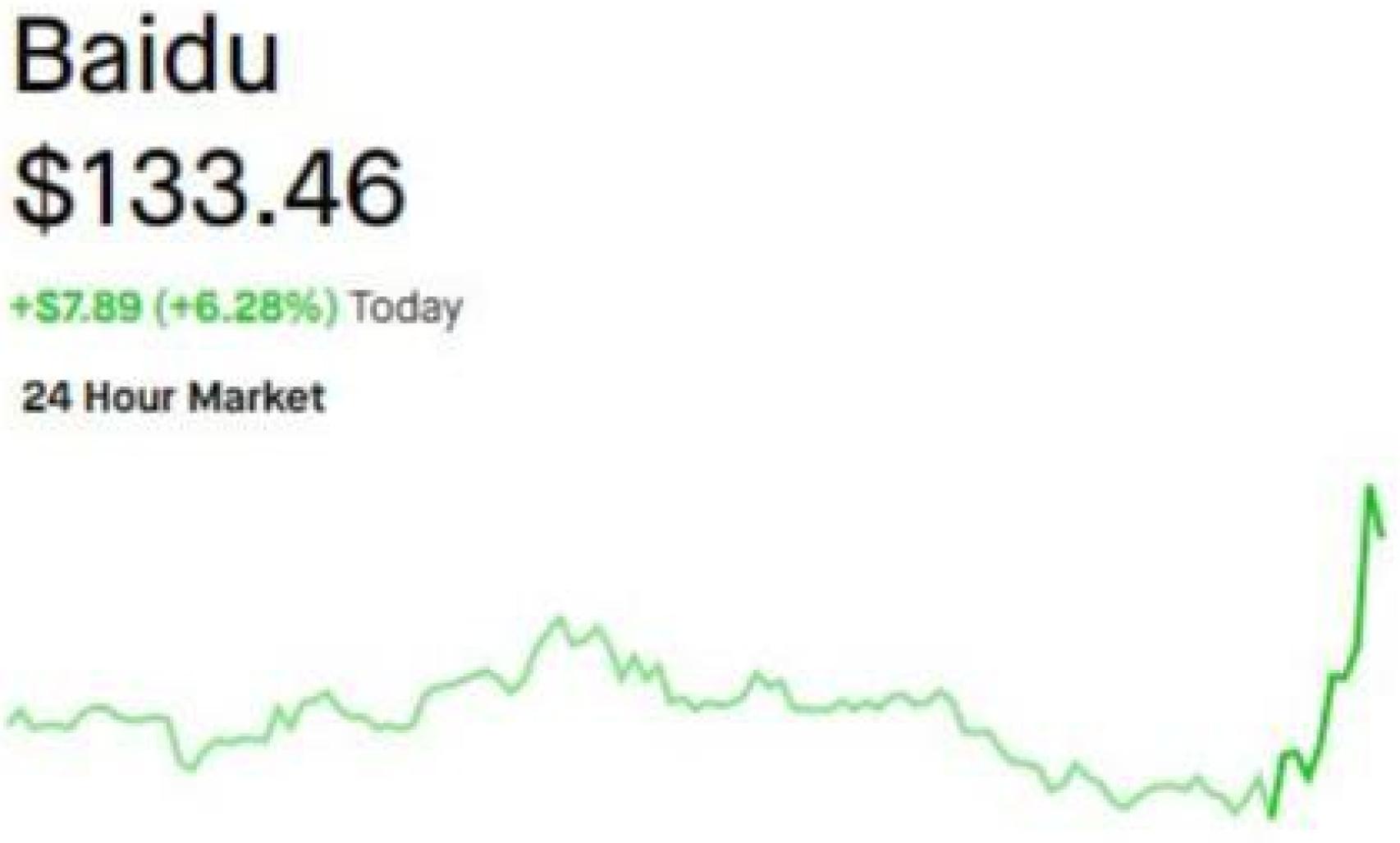 Evolución de las acciones de Baidu