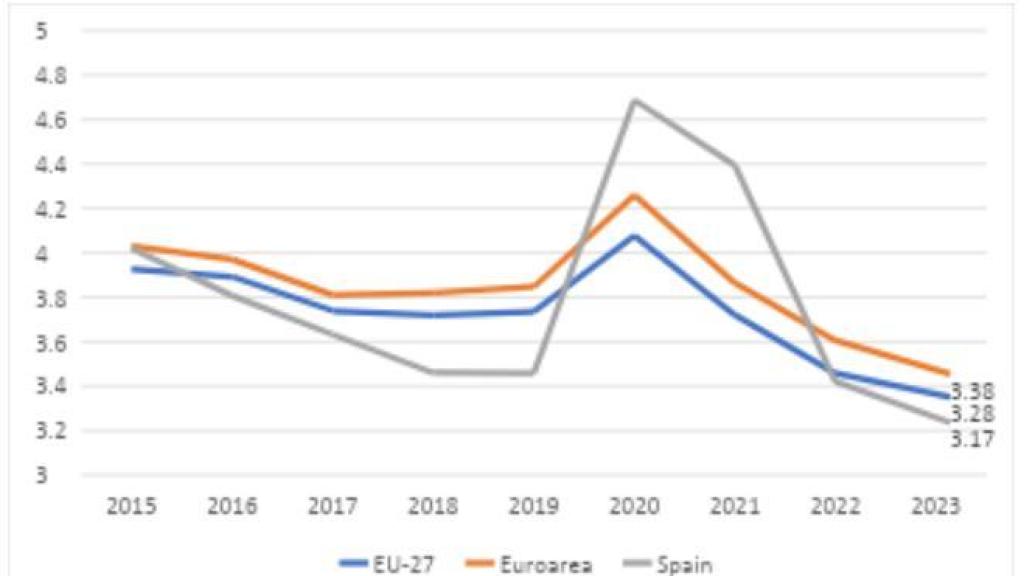 Deuda empresarial (consolidada)/excedente bruto de explotación