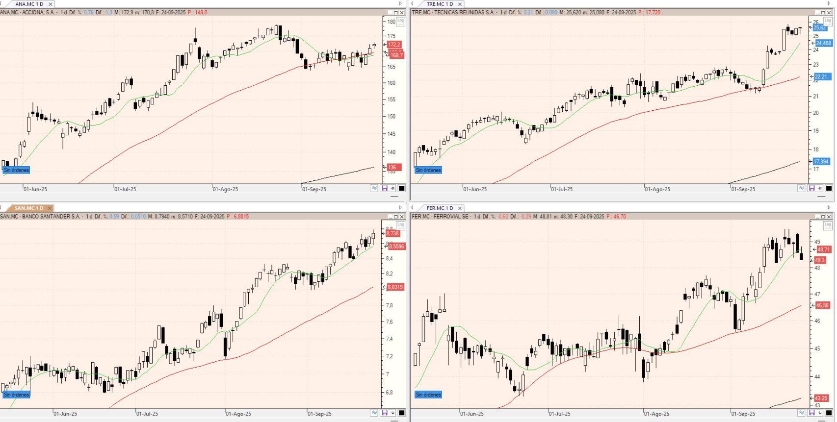 Evolución de los valores bajo seguimiento