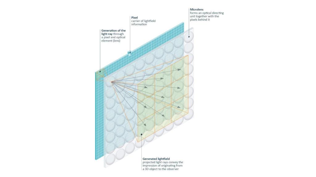 Funcionamiento de la tecnología Light Field