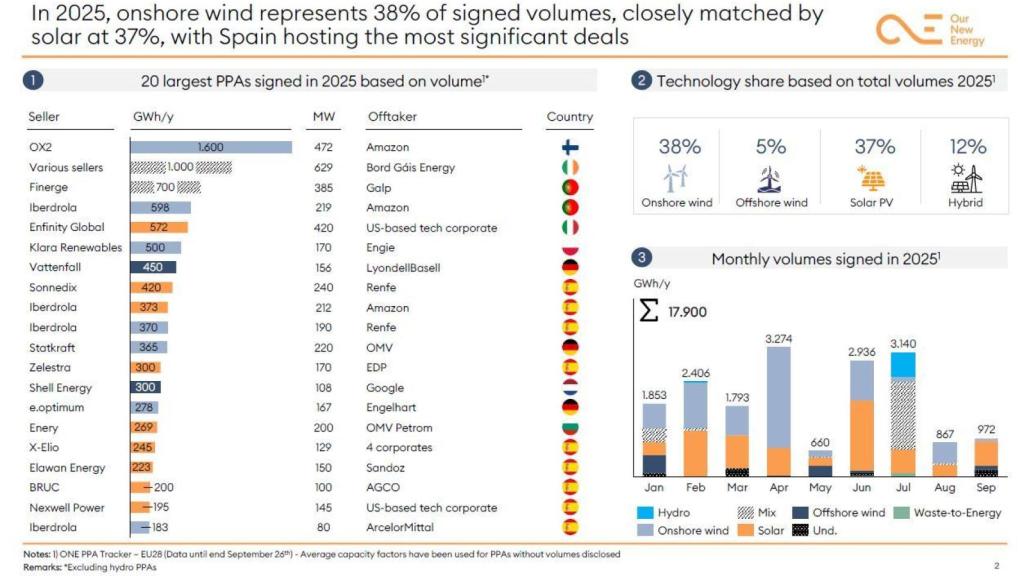 Datos de Our New Energy (ONE).