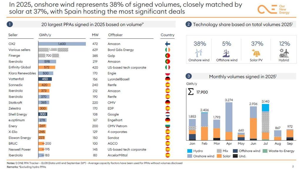 Datos de Our New Energy (ONE).