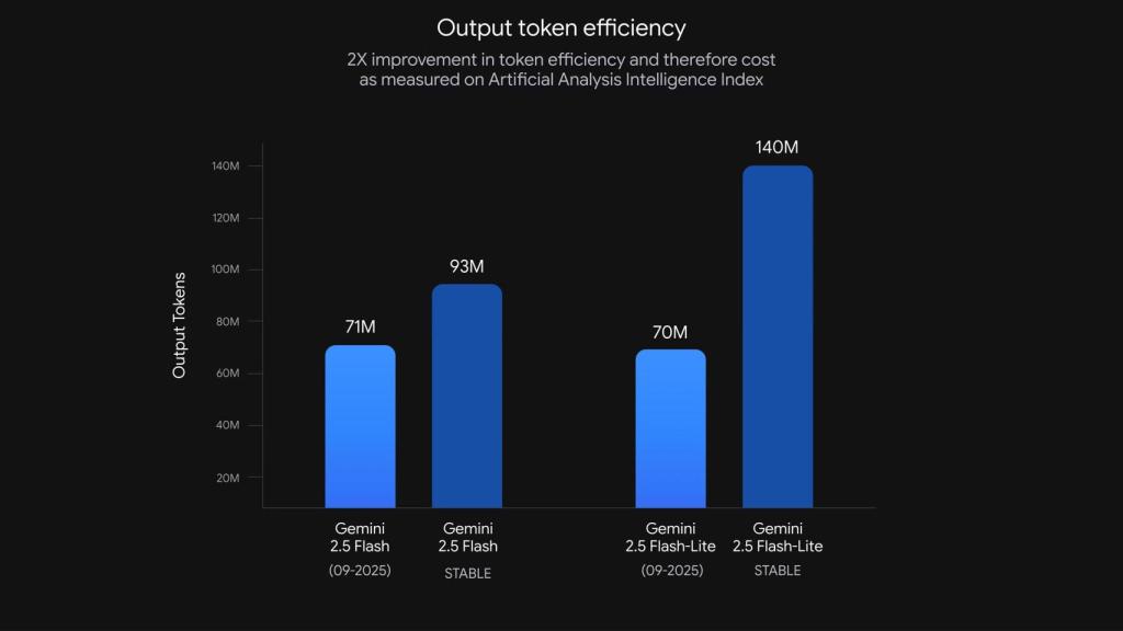 Eficiencia de tokens de salida de Gemini 2.5 FLash y Flash-Lite