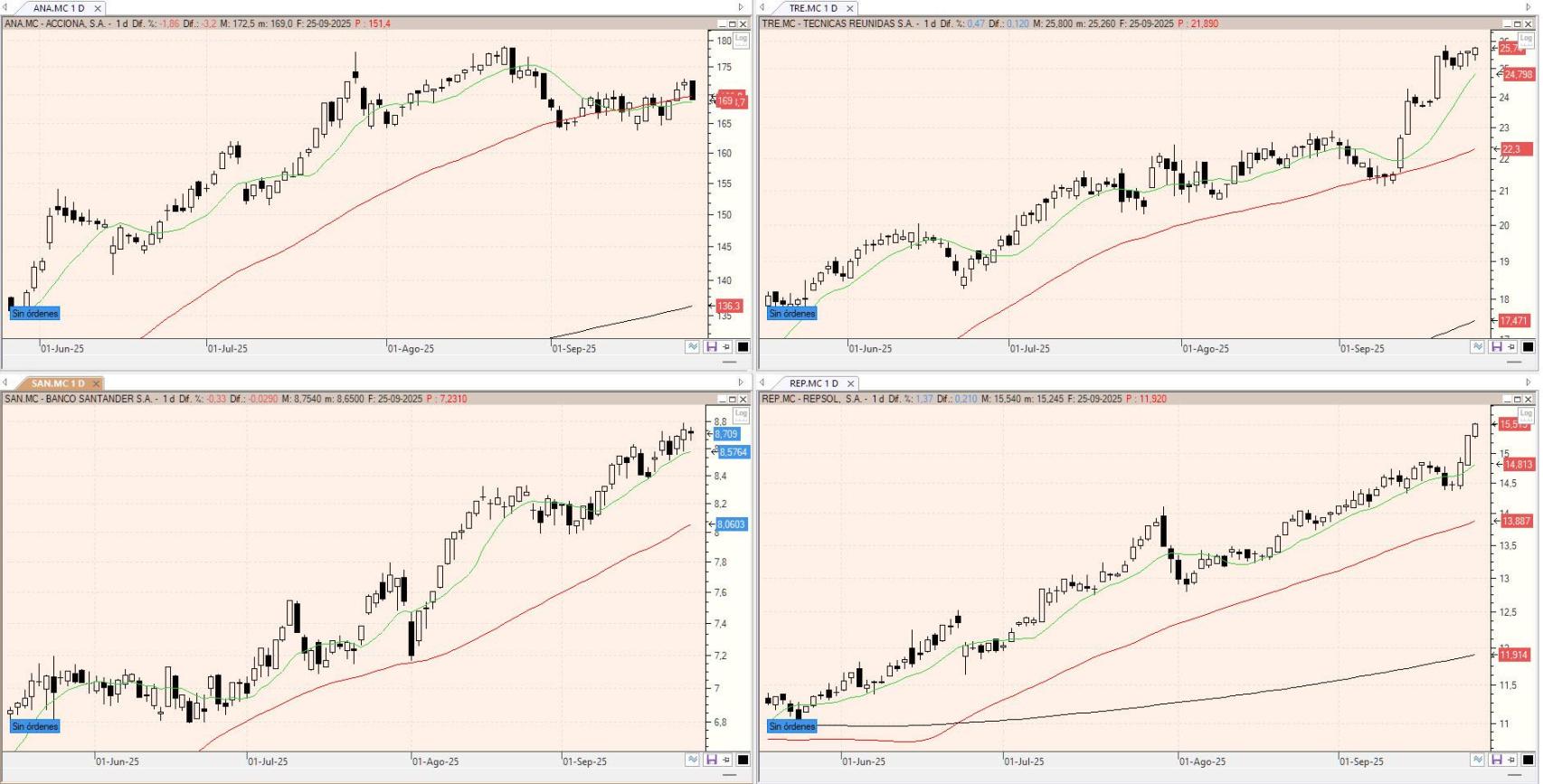 Evolución de los valores bajo seguimiento