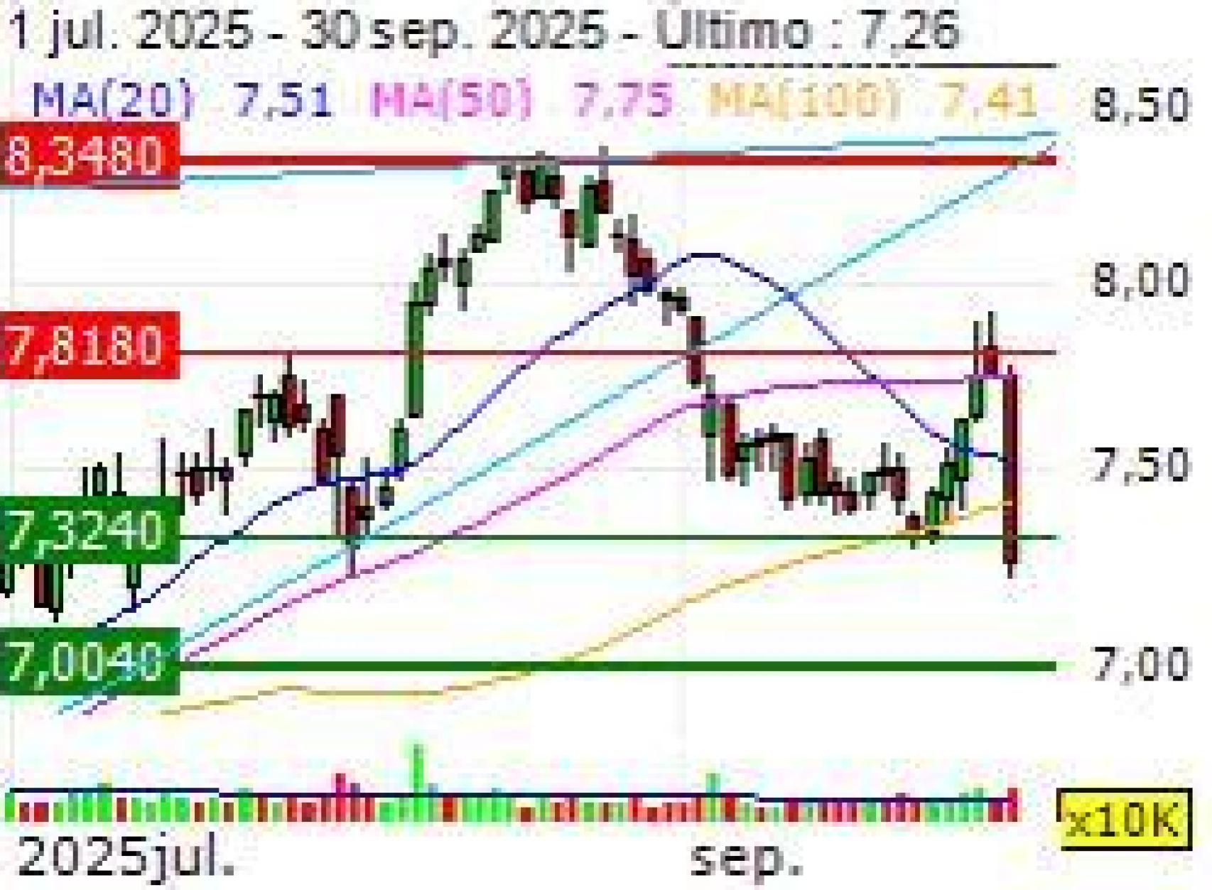 Evolución acciones de Lufthansa