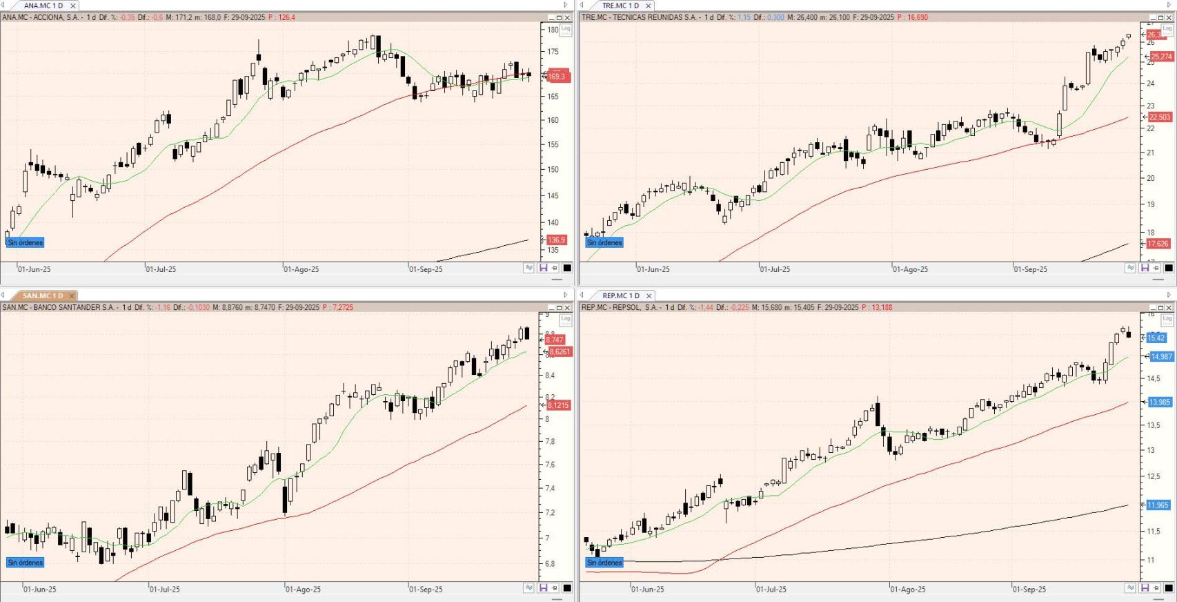 Evolución de los valores bajo seguimiento