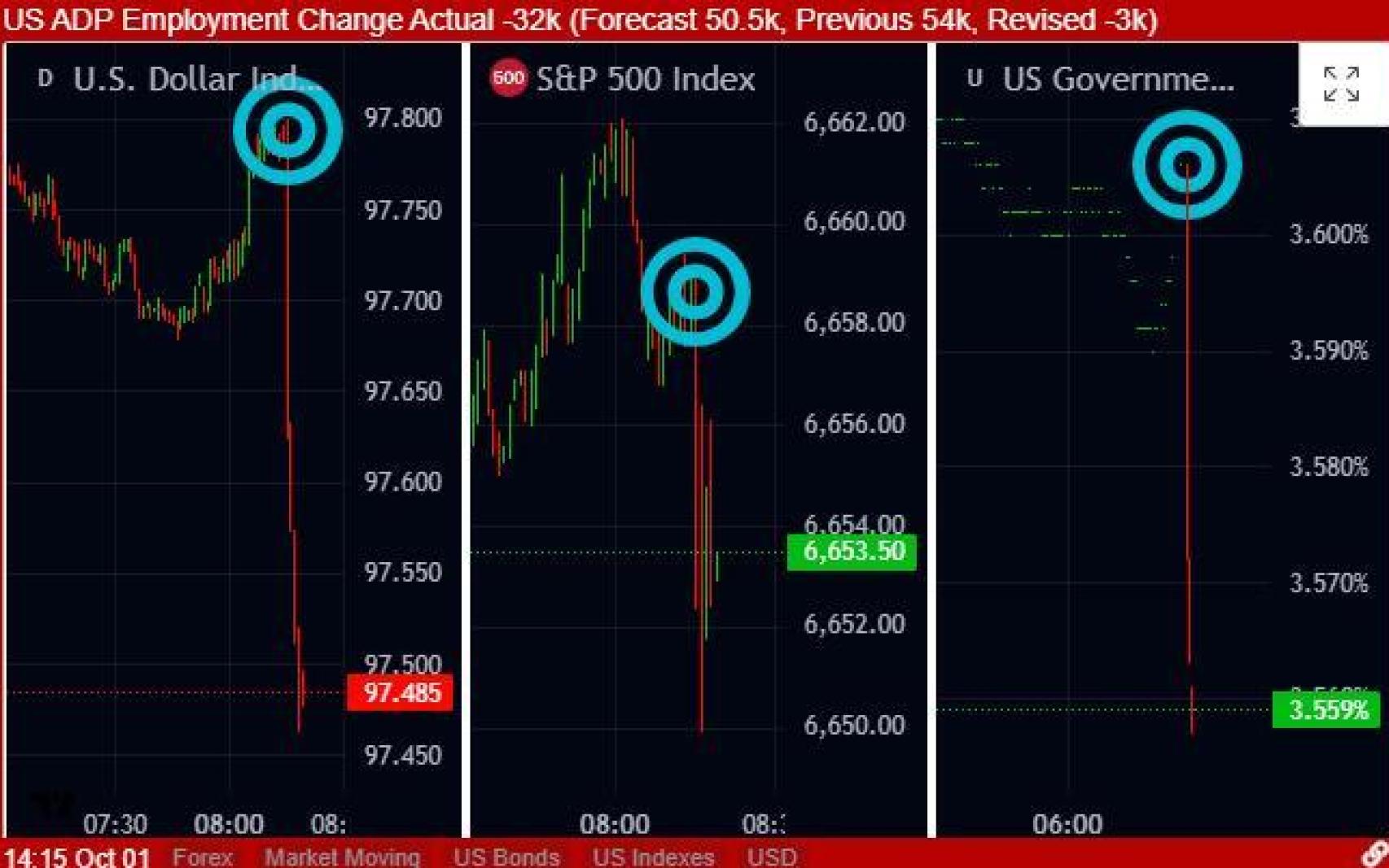 Reacción dólar, S&P 500 y bonos tras dato ADP
