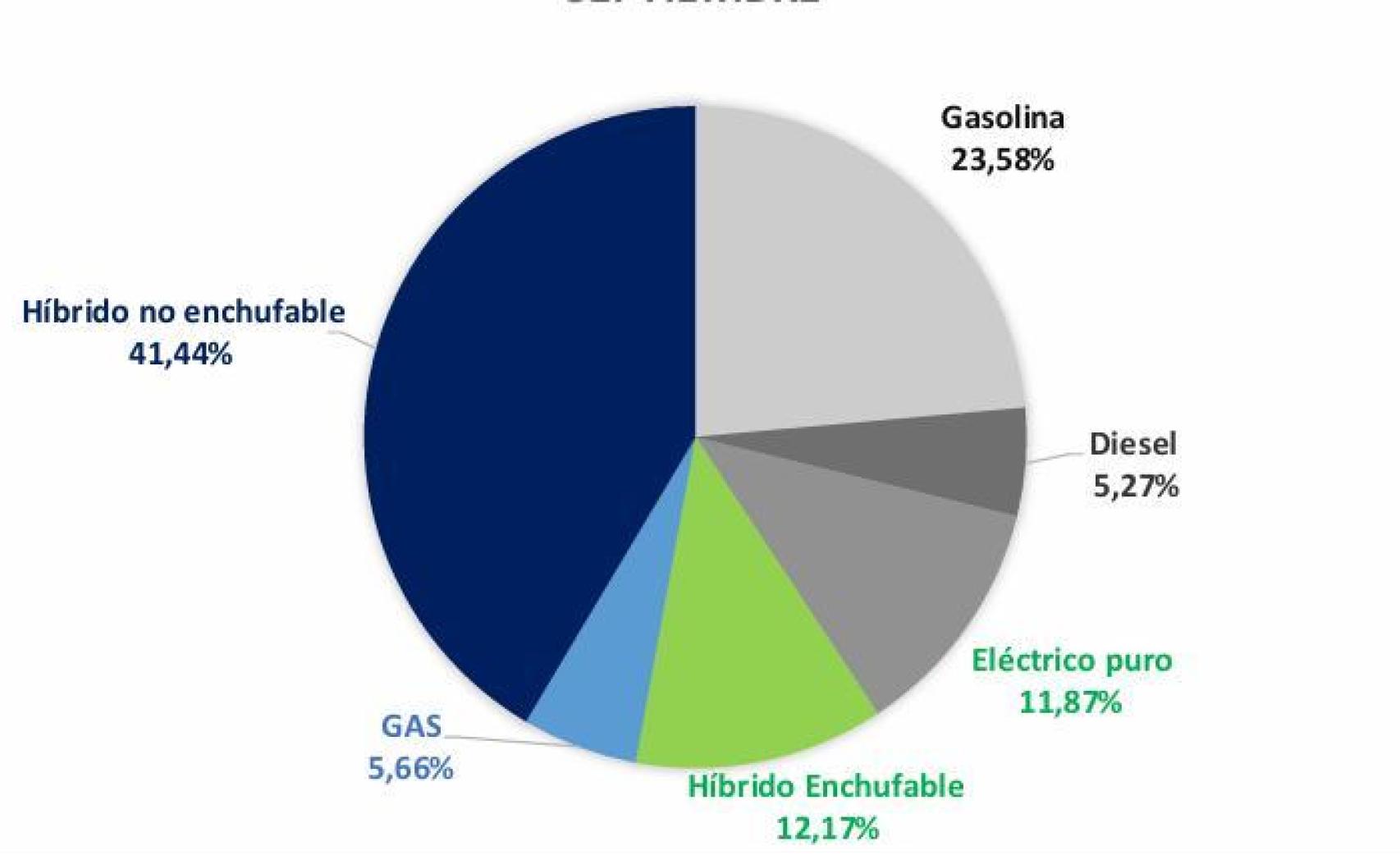 Cuota de mercado de turismos en septiembre.