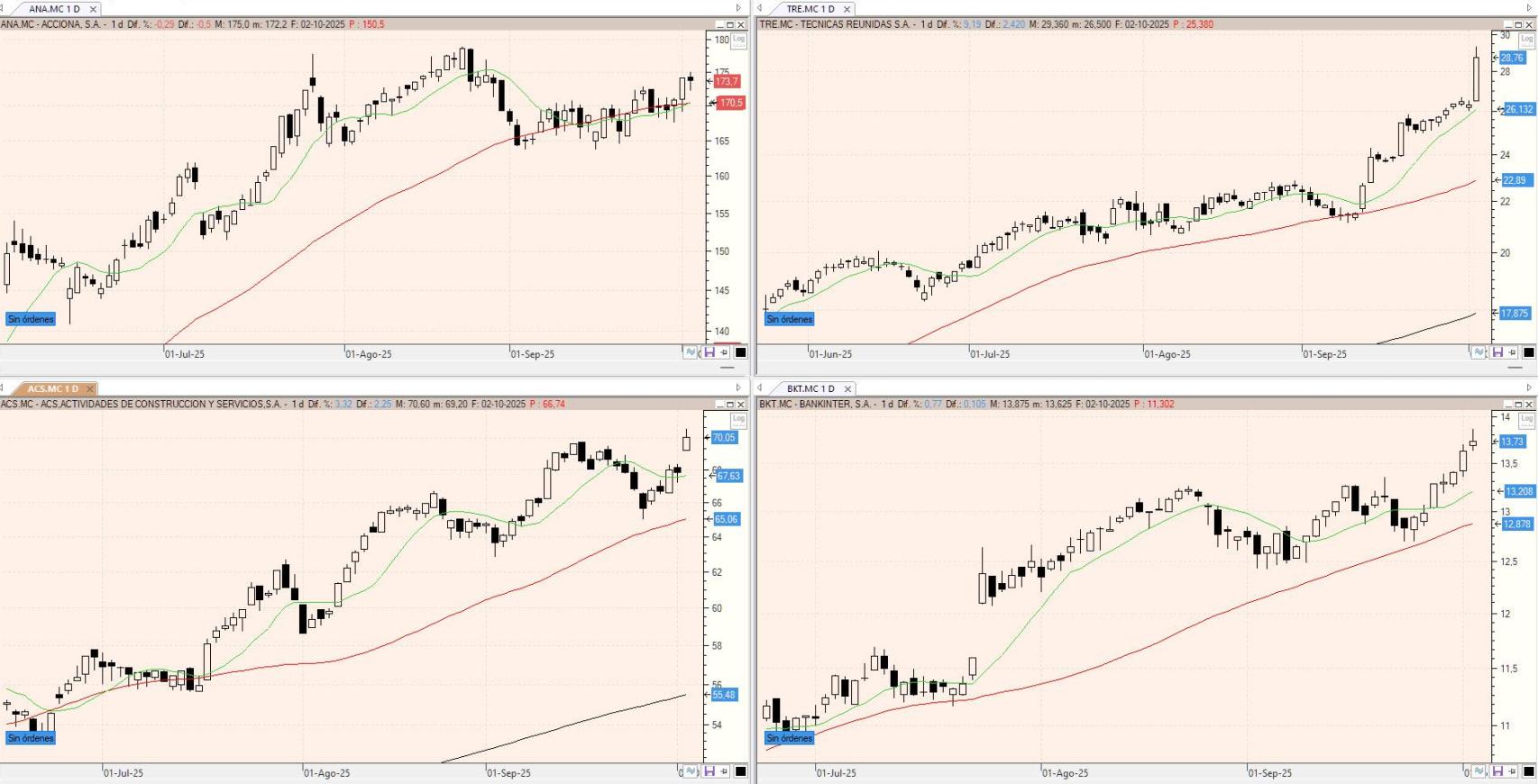 Evolución de los valores bajo seguimiento