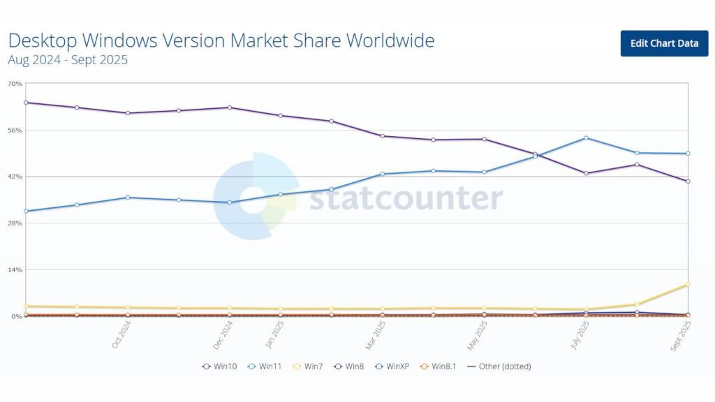 Cuota de mercado global de Windows, con Windows 7 en amarillo