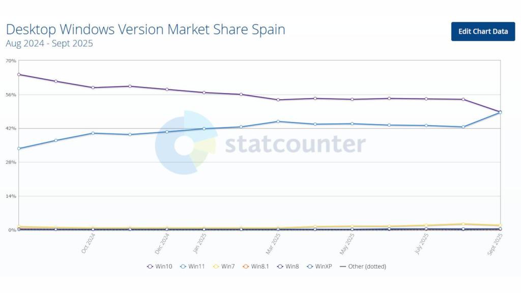 Cuota de mercado de Windows en España